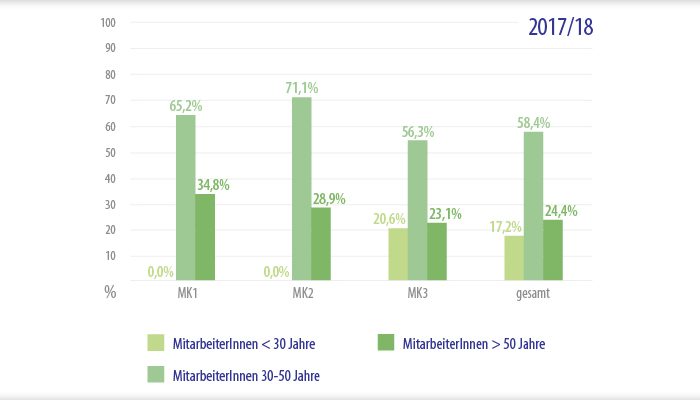 Vielfalt & Chancengleichheit