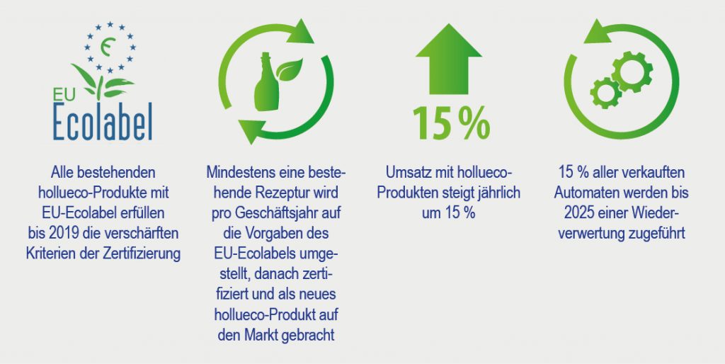 Umweltfreundliche Anwendung | hollu Unternehmensbericht