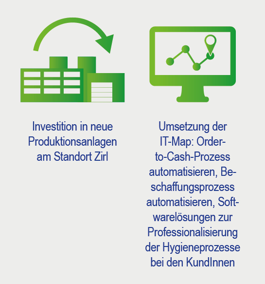 Wirtschaftliche Leistung | hollu Unternehmensbericht