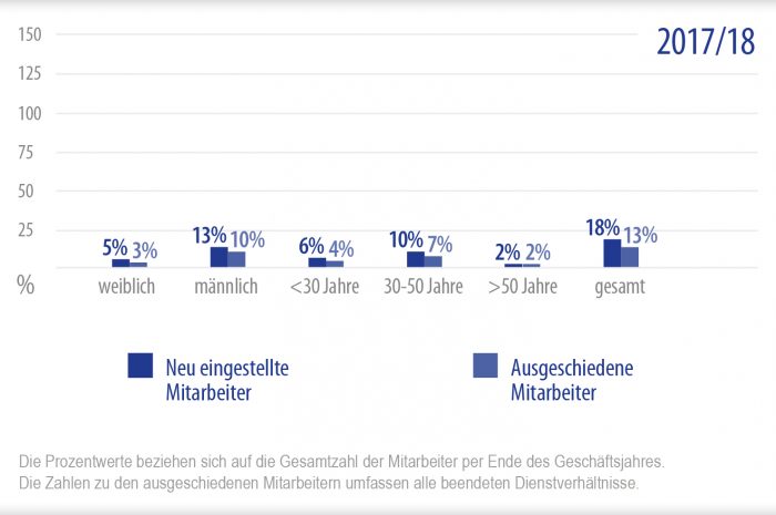 Beschäftigung & Arbeitgeberqualität