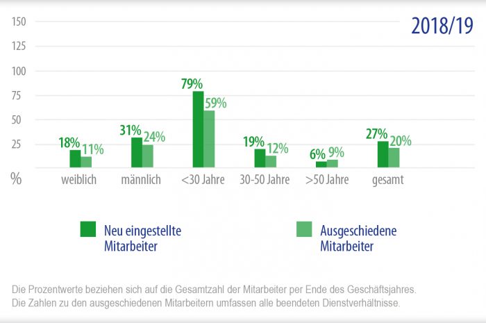 Beschäftigung & Arbeitgeberqualität