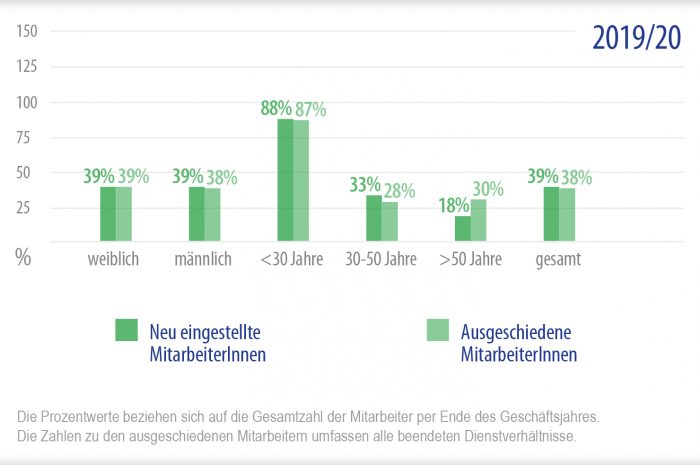 Beschäftigung & Arbeitgeberqualität
