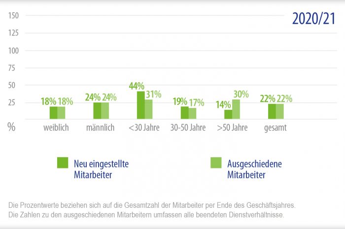 Beschäftigung & Arbeitgeberqualität