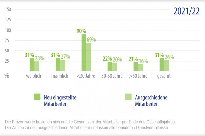 Beschäftigung & Arbeitgeberqualität