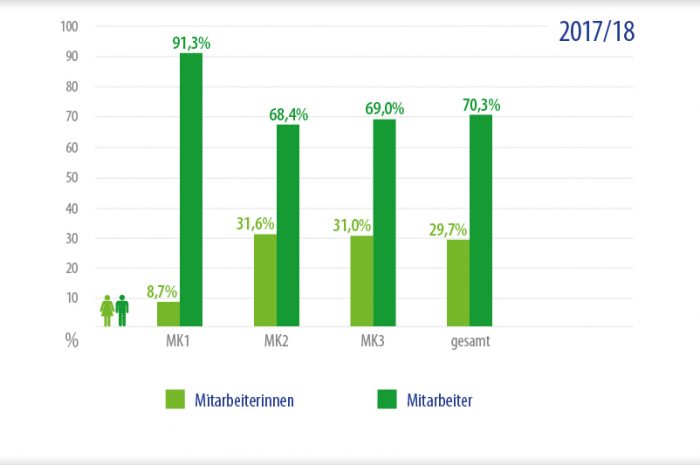 Vielfalt & Chancengleichheit