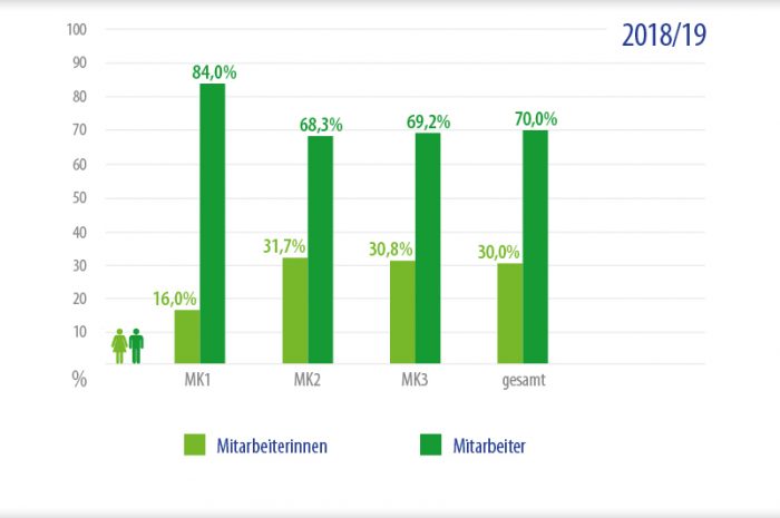 Vielfalt & Chancengleichheit