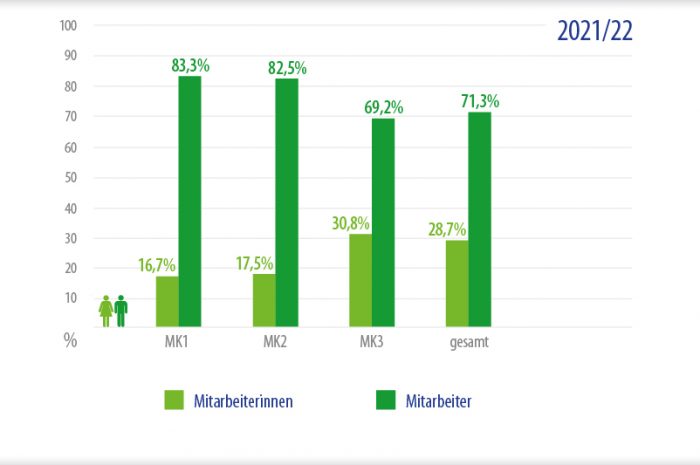 Vielfalt & Chancengleichheit