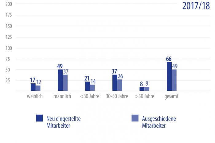 Beschäftigung & Arbeitgeberqualität