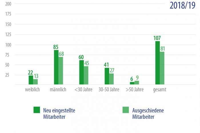 Beschäftigung & Arbeitgeberqualität