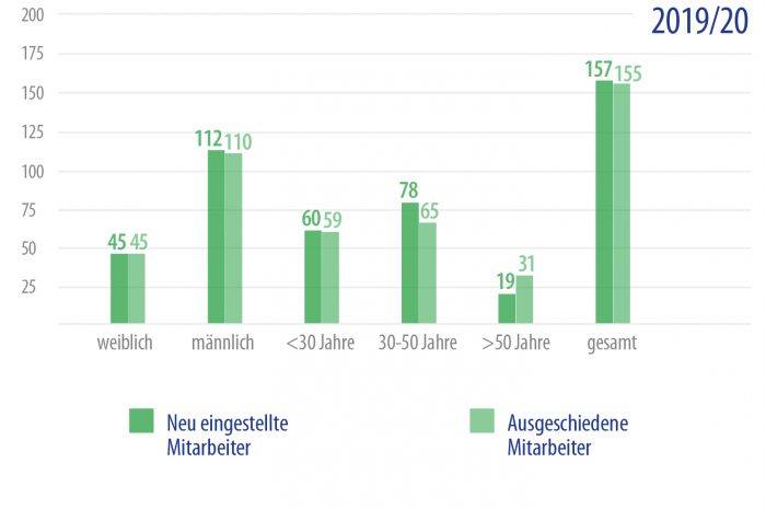 Beschäftigung & Arbeitgeberqualität