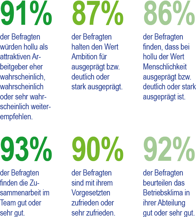 Beschäftigung & Arbeitgeberqualität | hollu Unternehmensbericht